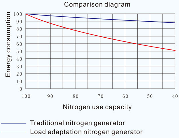 nitrogen generator